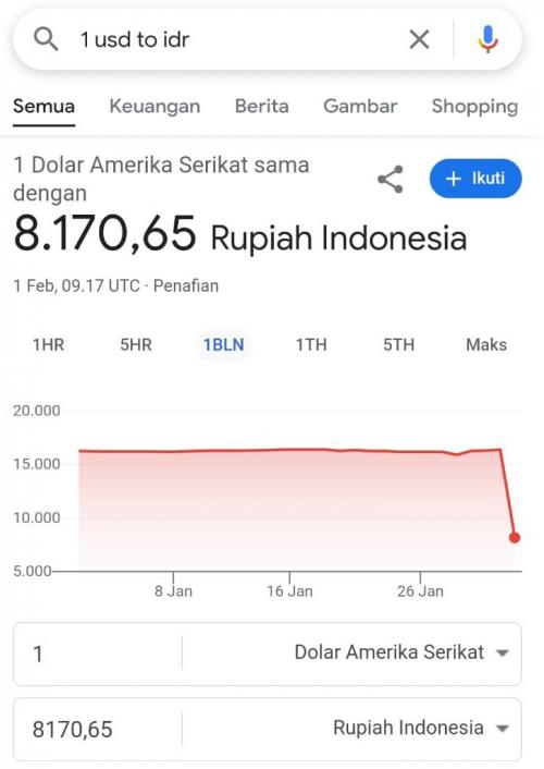 Penguatan Rupiah ke Rp8.170/USD pada Industri Teknologi